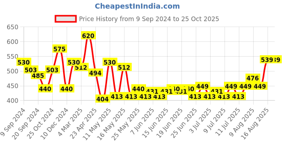 myntra.com Status Quo Typography Printed Round Neck Pure Cotton Regular T-shirt status quo Price History Graph from 9 Sep 2024 to 25 Oct 2025