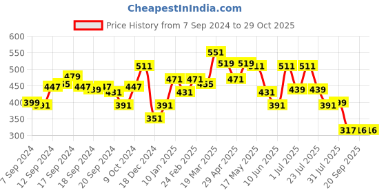 myntra.com Status Quo Typography Printed Round Neck Pure Cotton T-shirt status quo Price History Graph from 7 Sep 2024 to 29 Oct 2025