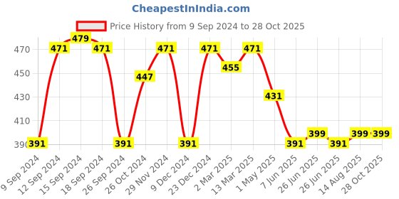 myntra.com Status Quo Typography Printed Round Neck Pure Cotton T-shirt status quo Price History Graph from 9 Sep 2024 to 27 Oct 2025
