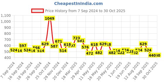 myntra.com Status Quo Typography Printed Round Neck Regular T-shirt status quo Price History Graph from 7 Sep 2024 to 30 Oct 2025