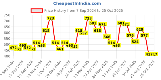 myntra.com Status Quo Typography Printed Round Neck Regular T-shirt status quo Price History Graph from 7 Sep 2024 to 25 Oct 2025