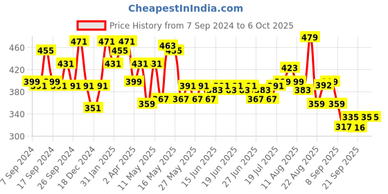 myntra.com Status Quo Typography Printed Round Neck Regular T-shirt status quo Price History Graph from 7 Sep 2024 to 4 Oct 2025