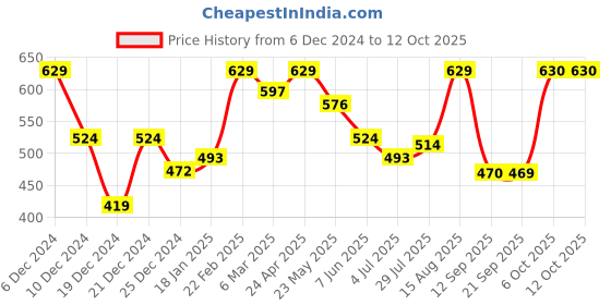 myntra.com Status Quo Typography Printed Round Neck Regular T-shirt status quo Price History Graph from 6 Dec 2024 to 11 Oct 2025