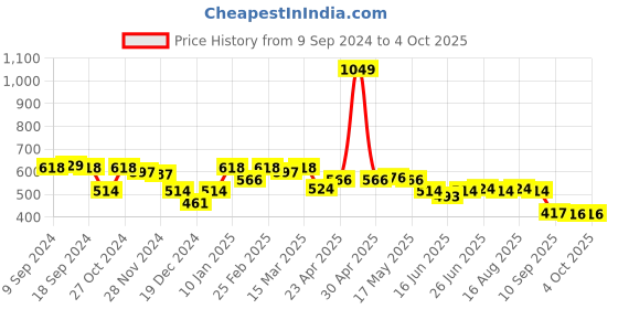 myntra.com Status Quo Typography Printed Round Neck T-shirt status quo Price History Graph from 9 Sep 2024 to 4 Oct 2025