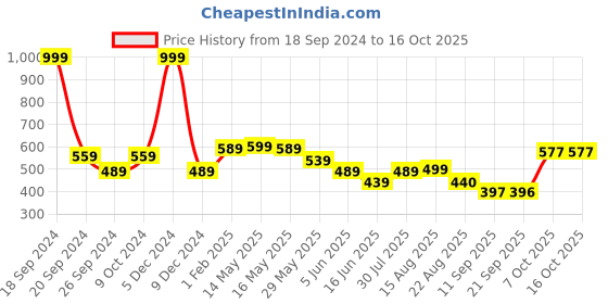 myntra.com Status Quo  Typography Printed Round Neck T-shirt status quo Price History Graph from 18 Sep 2024 to 16 Oct 2025