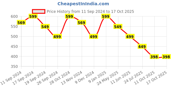 myntra.com Status Quo Typography Printed Round Neck T-shirt status quo Price History Graph from 11 Sep 2024 to 17 Oct 2025