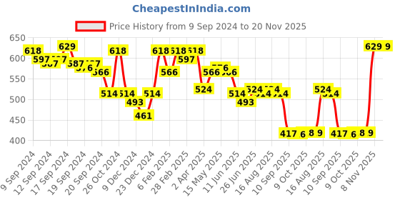 myntra.com Status Quo Typography Printed Round Neck T-shirt status quo Price History Graph from 9 Sep 2024 to 20 Nov 2025