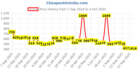 myntra.com Status Quo Typography Printed Round Neck T-shirt status quo Price History Graph from 7 Sep 2024 to 4 Oct 2025