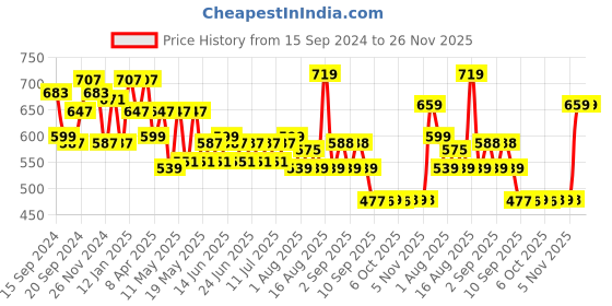 myntra.com Status Quo Typography Printed Round Neck T-shirt status quo Price History Graph from 15 Sep 2024 to 26 Nov 2025