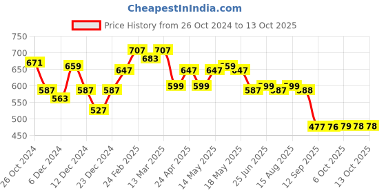 myntra.com Status Quo Typography Printed Round Neck T-shirt status quo Price History Graph from 26 Oct 2024 to 13 Oct 2025