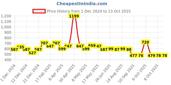 myntra.com Status Quo Typography Printed Round Neck T-shirt status quo Price History Graph from 1 Dec 2024 to 4 Oct 2025