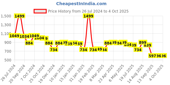 myntra.com Status Quo Typography Printed Sequinned Sweatshirt status quo Price History Graph from 26 Jul 2024 to 4 Oct 2025
