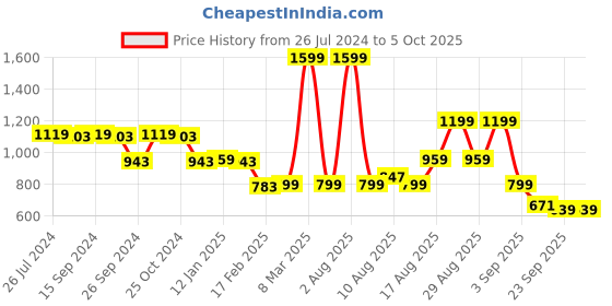 myntra.com Status Quo Typography Printed Sweatshirt status quo Price History Graph from 26 Jul 2024 to 4 Oct 2025