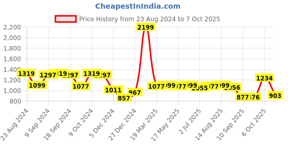 myntra.com Status Quo Typography Printed Sweatshirt status quo Price History Graph from 23 Aug 2024 to 6 Oct 2025