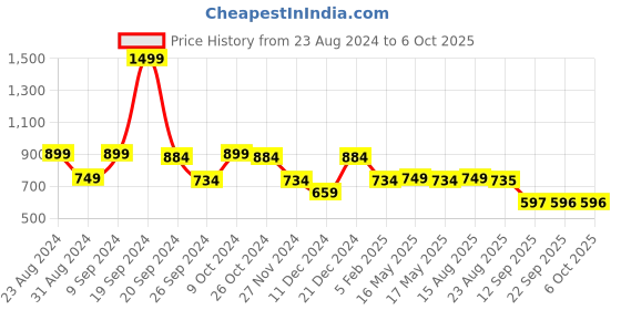 myntra.com Status Quo Typography Printed Sweatshirt status quo Price History Graph from 23 Aug 2024 to 5 Oct 2025