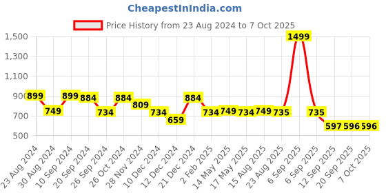 myntra.com Status Quo Typography Printed Sweatshirt status quo Price History Graph from 23 Aug 2024 to 7 Oct 2025