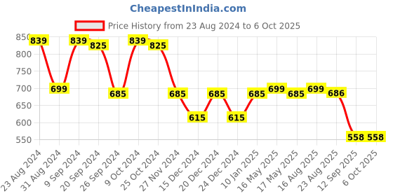 myntra.com Status Quo Typography Printed Sweatshirt status quo Price History Graph from 23 Aug 2024 to 4 Oct 2025