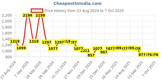 myntra.com Status Quo Typography Printed Sweatshirt status quo Price History Graph from 23 Aug 2024 to 5 Oct 2025