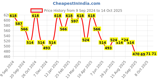 myntra.com Status Quo Typography Printed T-Shirt status quo Price History Graph from 9 Sep 2024 to 14 Oct 2025