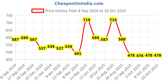 myntra.com Status Quo Typography Printed T-Shirt status quo Price History Graph from 8 Sep 2024 to 9 Oct 2025