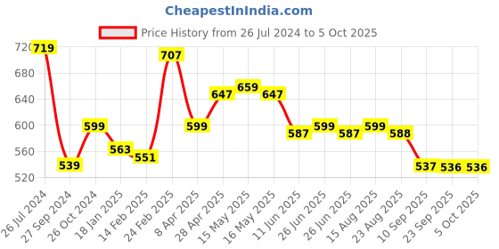 myntra.com Status Quo Typography Printed T-shirt status quo Price History Graph from 26 Jul 2024 to 4 Oct 2025