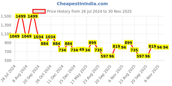 myntra.com Status Quo Typography Printed T-shirt status quo Price History Graph from 26 Jul 2024 to 30 Nov 2025