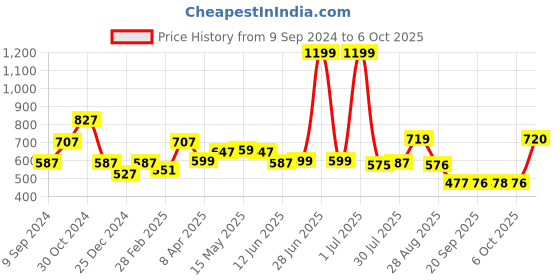 myntra.com Status Quo Typography Printed T-shirt status quo Price History Graph from 9 Sep 2024 to 6 Oct 2025