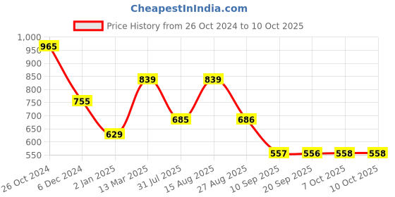myntra.com Status Quo Typography Printed T-shirt status quo Price History Graph from 26 Oct 2024 to 9 Oct 2025