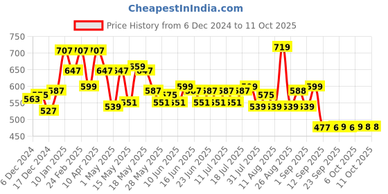 myntra.com Status Quo Typography Printed T-shirt status quo Price History Graph from 6 Dec 2024 to 11 Oct 2025