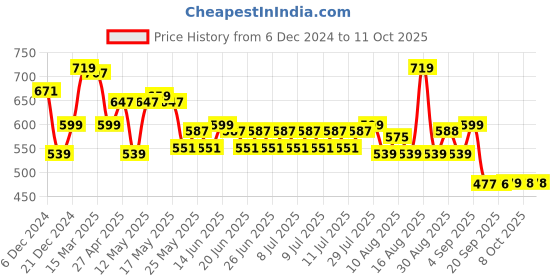 myntra.com Status Quo Typography Printed T-shirt status quo Price History Graph from 6 Dec 2024 to 10 Oct 2025