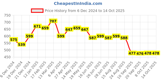 myntra.com Status Quo Typography Printed T-shirt status quo Price History Graph from 6 Dec 2024 to 14 Oct 2025