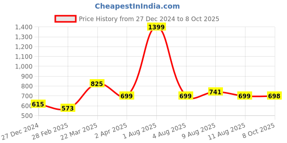 myntra.com Status Quo Typography Printed T-shirt status quo Price History Graph from 27 Dec 2024 to 8 Oct 2025
