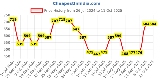 myntra.com Status Quo Typography Printed Tropical T-shirt status quo Price History Graph from 26 Jul 2024 to 4 Oct 2025