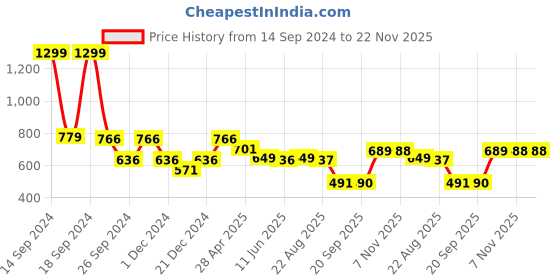 myntra.com Status Quo Typography Round Neck Pure Cotton Oversized T-shirt status quo Price History Graph from 14 Sep 2024 to 22 Nov 2025