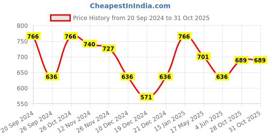 myntra.com Status Quo Typography Round Neck Pure Cotton Oversized T-shirt status quo Price History Graph from 20 Sep 2024 to 31 Oct 2025