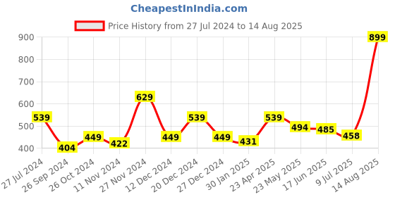myntra.com Status Quo V-Neck Full Sleeve Cotton T-shirt status quo Price History Graph from 27 Jul 2024 to 14 Aug 2025