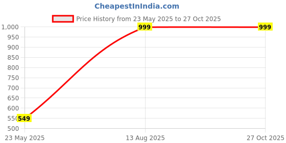 myntra.com Status Quo V-Neck Long Sleeves Casual Cotton T-shirt status quo Price History Graph from 23 May 2025 to 26 Oct 2025
