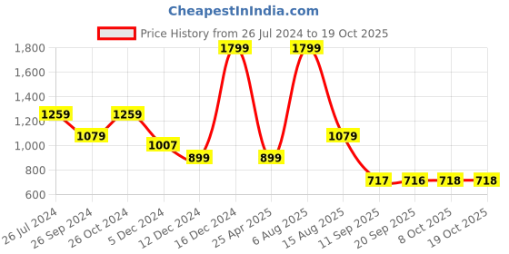 myntra.com Status Quo V-Neck Pullover Sweatshirts status quo Price History Graph from 26 Jul 2024 to 18 Oct 2025
