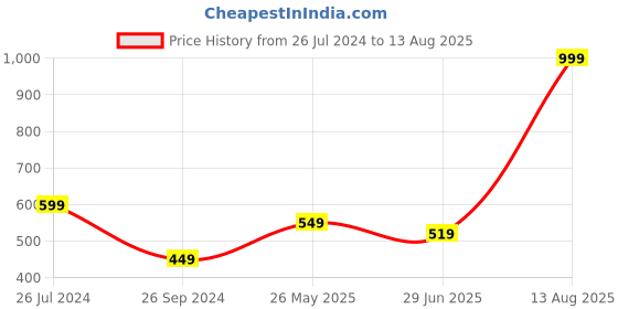 myntra.com Status Quo V-Neck Regular Fit Cotton T-shirt status quo Price History Graph from 26 Jul 2024 to 13 Aug 2025