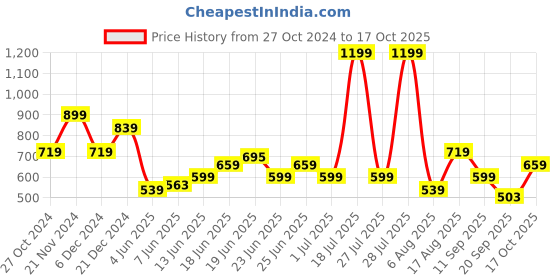 myntra.com Status Quo White Printed Polo Pure Cotton T-shirt status quo Price History Graph from 27 Oct 2024 to 17 Oct 2025