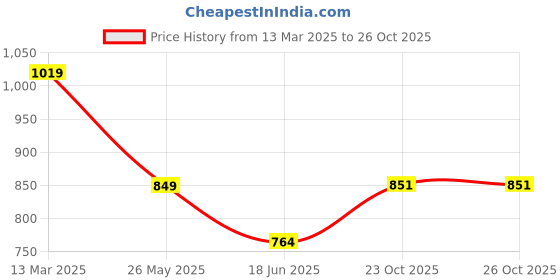 myntra.com Status Quo Women Basic Bell Bottom Cotton Jeggings status quo Price History Graph from 13 Mar 2025 to 26 Oct 2025