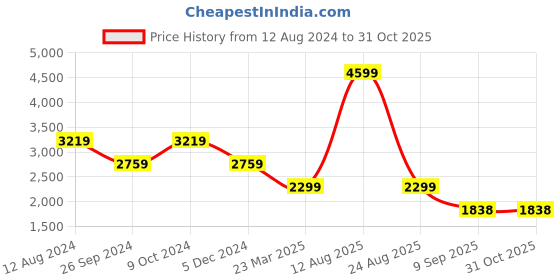 myntra.com Status Quo Women Beige Longline Padded Jacket status quo Price History Graph from 12 Aug 2024 to 30 Oct 2025
