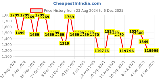 myntra.com Status Quo Women Beige Solid Padded Jacket status quo Price History Graph from 23 Aug 2024 to 5 Dec 2025