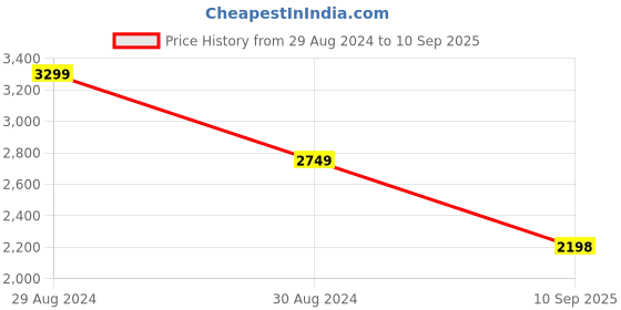 myntra.com Status Quo Women Beige Tailored Jacket status quo Price History Graph from 29 Aug 2024 to 10 Sep 2025