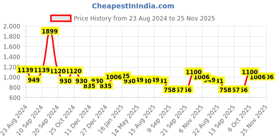 myntra.com Status Quo Women Black & Grey Checked Pullover status quo Price History Graph from 23 Aug 2024 to 25 Nov 2025