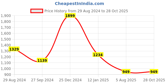 myntra.com Status Quo Women Black Cardigan status quo Price History Graph from 29 Aug 2024 to 28 Oct 2025
