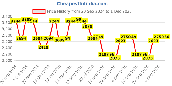myntra.com Status Quo Women Black Textured Tailored Jacket status quo Price History Graph from 20 Sep 2024 to 1 Dec 2025