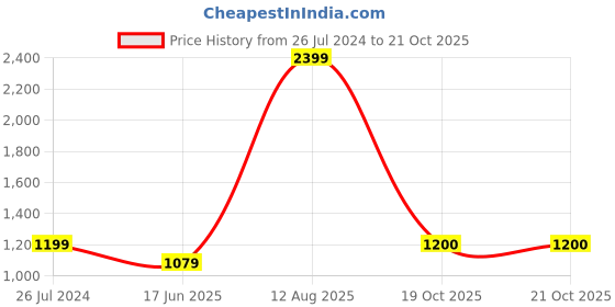 myntra.com Status Quo Women Bootcut Light Fade Cotton Jeans status quo Price History Graph from 26 Jul 2024 to 21 Oct 2025