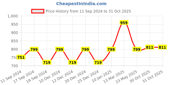myntra.com Status Quo Women Bootcut Trouser status quo Price History Graph from 11 Sep 2024 to 31 Oct 2025