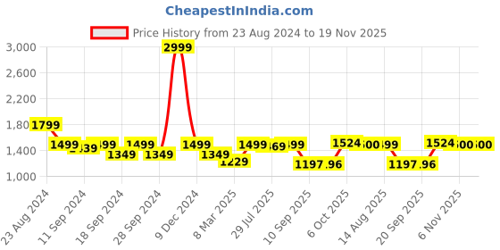 myntra.com Status Quo Women Green & Black Reversible Puffer Jacket status quo Price History Graph from 23 Aug 2024 to 19 Nov 2025